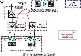 利用高線性度LNA模塊減少GPS設備中的干擾\n\n摘要 GPS信號的微弱性與頻譜環境的復雜性使得干擾成為影響定位精度與可靠性的關鍵因素。本文從GPS接收機前端設計的角度，分析帶外干擾與互調失真的產生機理，提出采用高線性度低噪聲放大器（LNA）作為抗干擾的核心策略，并探討器件選型、電路架構與應用效果，以提升GPS設備在密集電磁環境中的魯棒性。\n\n引言\n\n全球定位系統（GPS）已成為現代導航、測繪與通信系統不可或缺的基礎設施。然而，衛星信號的射頻功率在接受端僅為-130dBm左右，遠低于環境中的無線